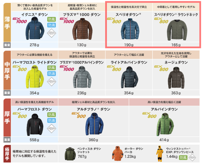 軽さと保温性のバランス抜群！モンベル「スペリオダウン」は多方面で